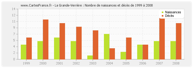 La Grande-Verrière : Nombre de naissances et décès de 1999 à 2008